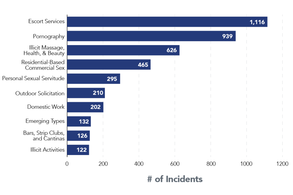 Human Trafficking Trends In 2020 Restorative Ink   Unnamed 7 1024x683 1 